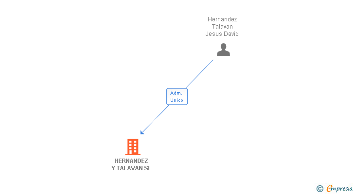 Vinculaciones societarias de HERNANDEZ Y TALAVAN SL