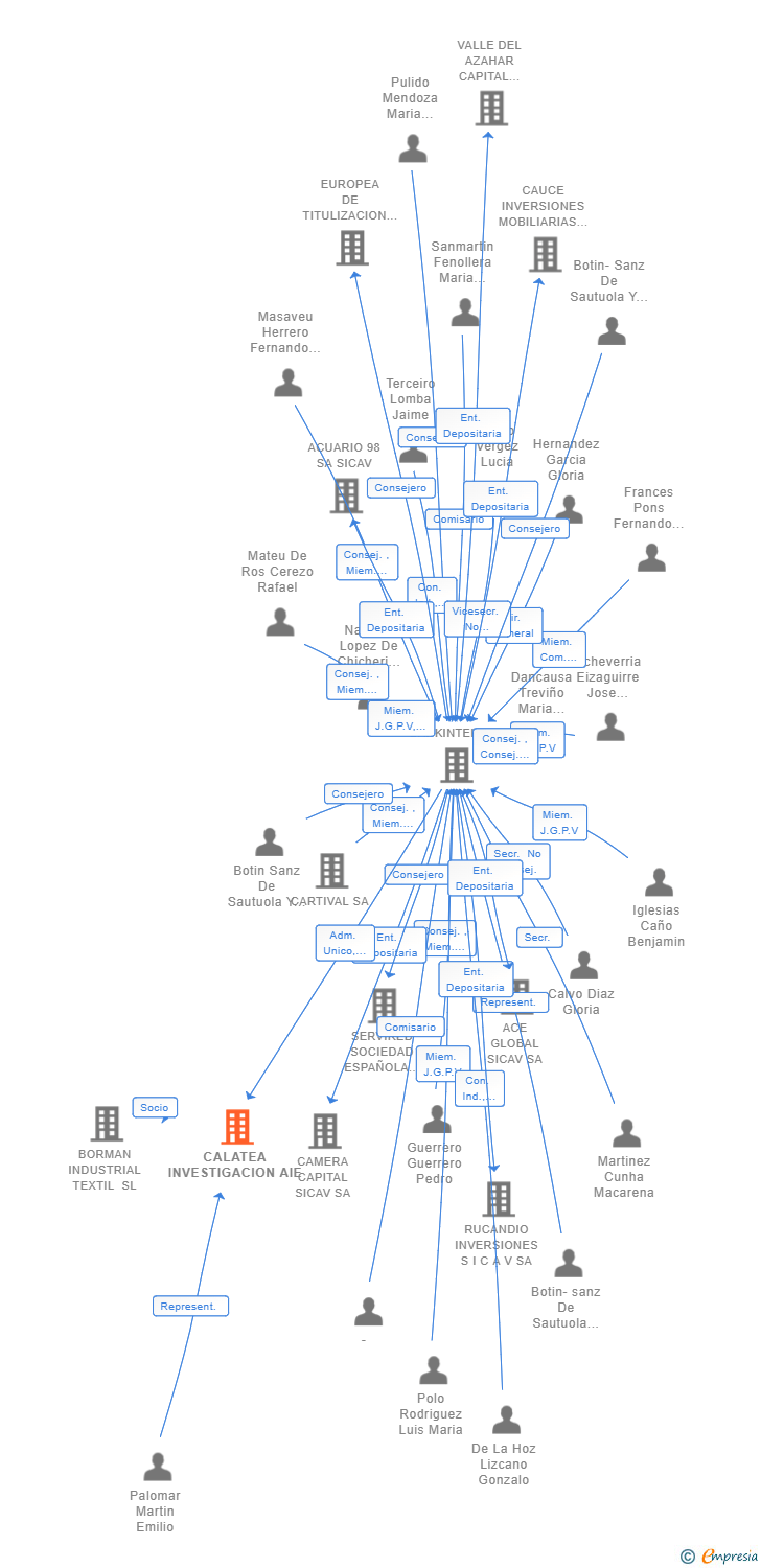 Vinculaciones societarias de CALATEA INVESTIGACION AIE