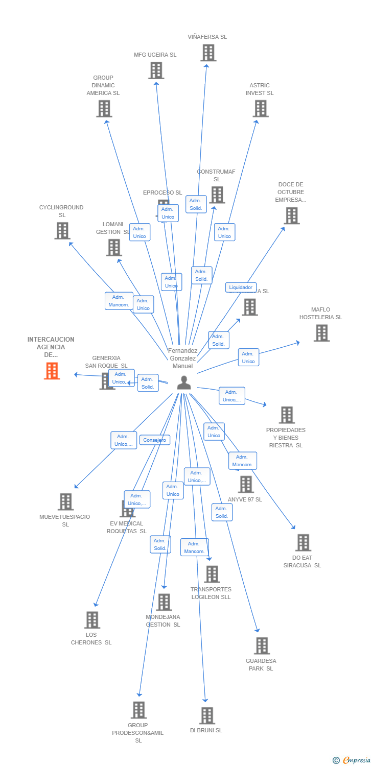 Vinculaciones societarias de INTERCAUCION AGENCIA DE SUSCRIPCION SL