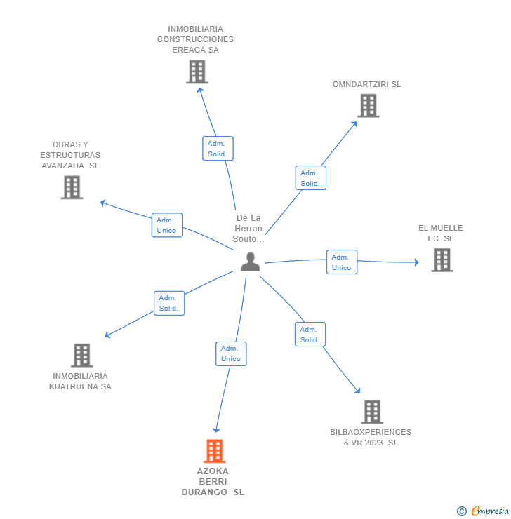Vinculaciones societarias de AZOKA BERRI DURANGO SL