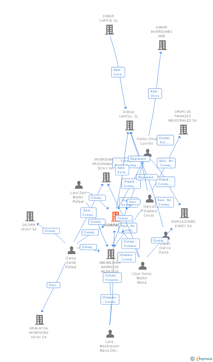 Vinculaciones societarias de EGUARAS SA