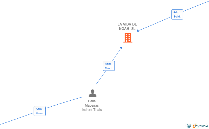 Vinculaciones societarias de LA VIDA DE NOAH SL