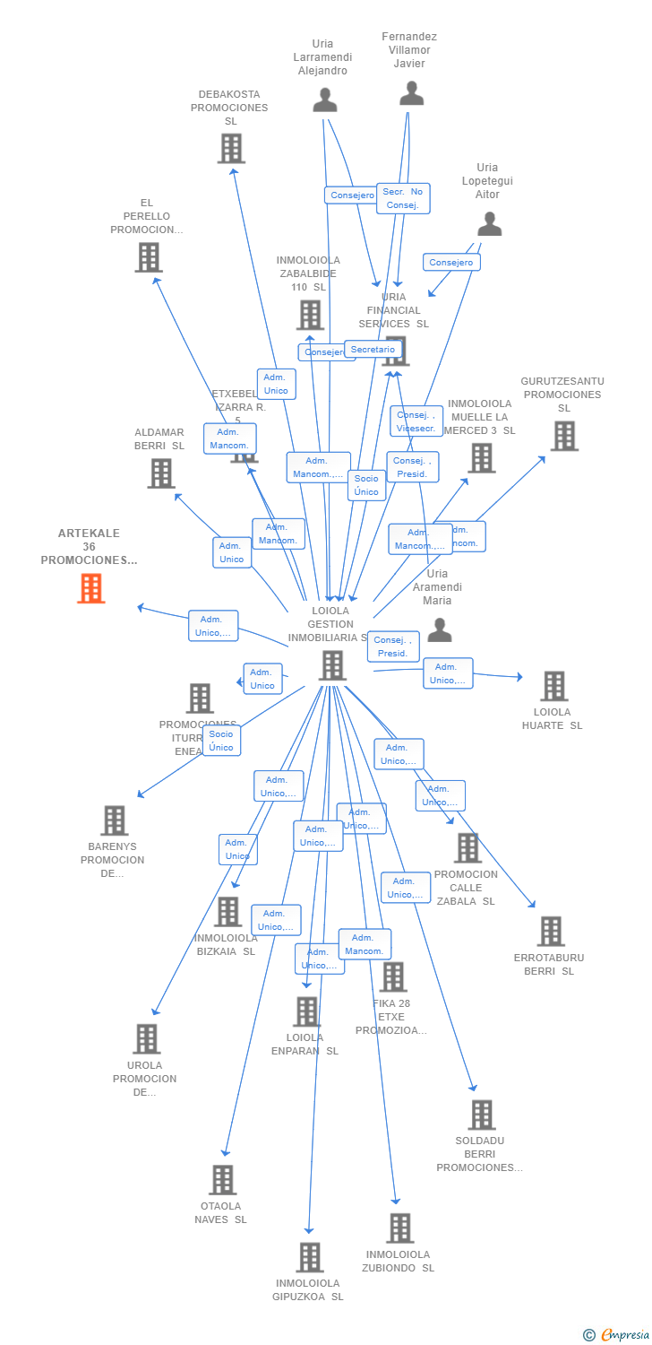 Vinculaciones societarias de ARTEKALE 36 PROMOCIONES SL