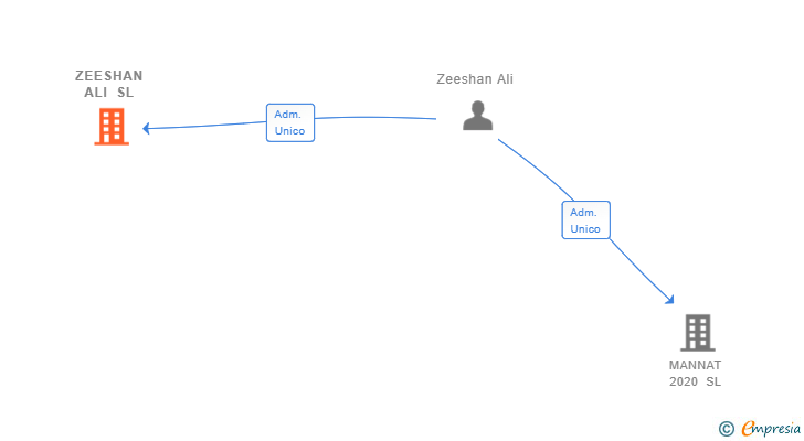 Vinculaciones societarias de ZEESHAN ALI SL