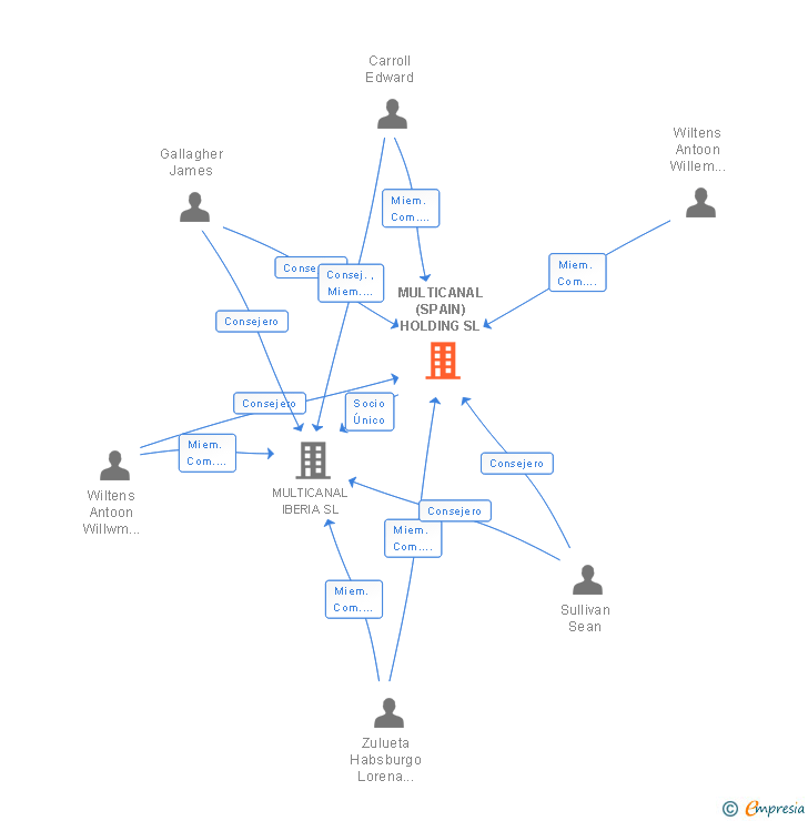 Vinculaciones societarias de MULTICANAL (SPAIN) HOLDING SL (EXTINGUIDA)