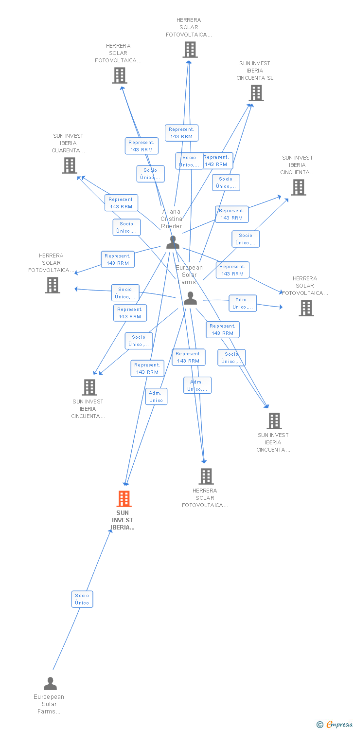 Vinculaciones societarias de SUN INVEST IBERIA CUARENTA Y CUATRO SL