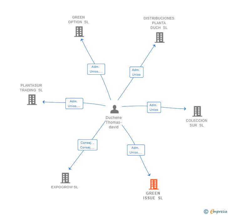 Vinculaciones societarias de GREEN ISSUE SL