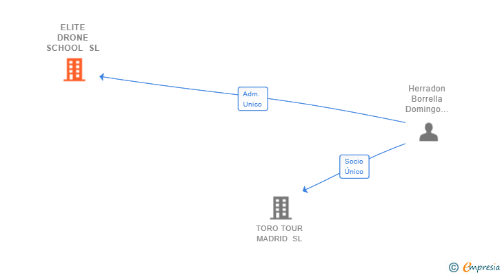 Vinculaciones societarias de ELITE DRONE SCHOOL SL