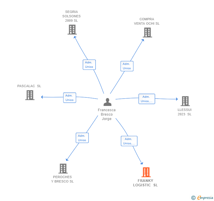 Vinculaciones societarias de FRANKY LOGISTIC SL