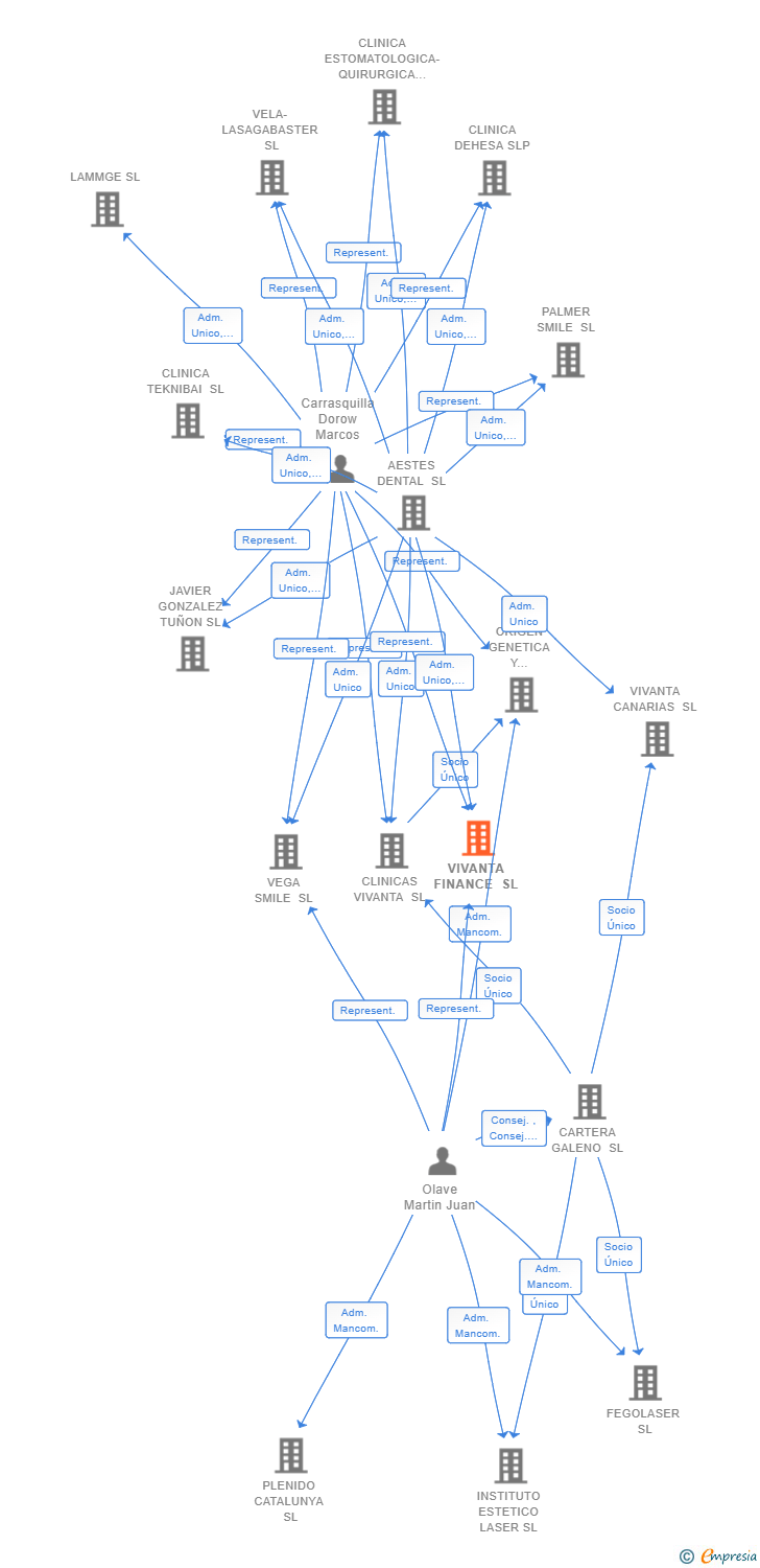 Vinculaciones societarias de VIVANTA FINANCE SL