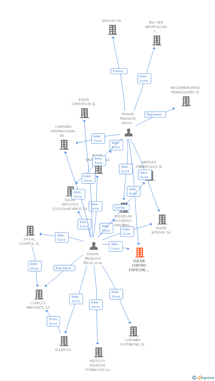 Vinculaciones societarias de EULEN CENTRO ESPECIAL DE EMPLEO SA