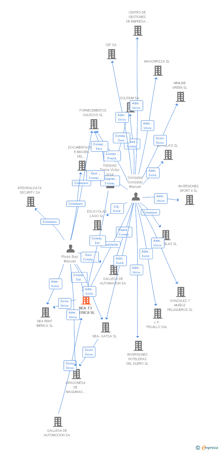 Vinculaciones societarias de SOLITIUM NOROESTE SL