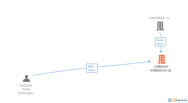 Vinculaciones societarias de CAÑADAS ROMUALDO SL
