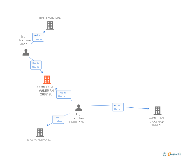 Vinculaciones societarias de COMERCIAL VALEMAN 2007 SL