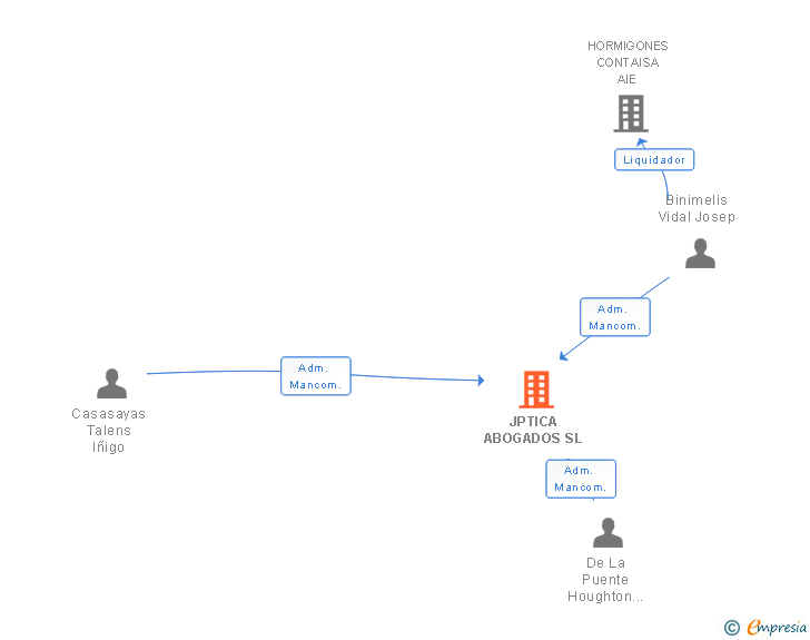 Vinculaciones societarias de JPTICA ABOGADOS SL