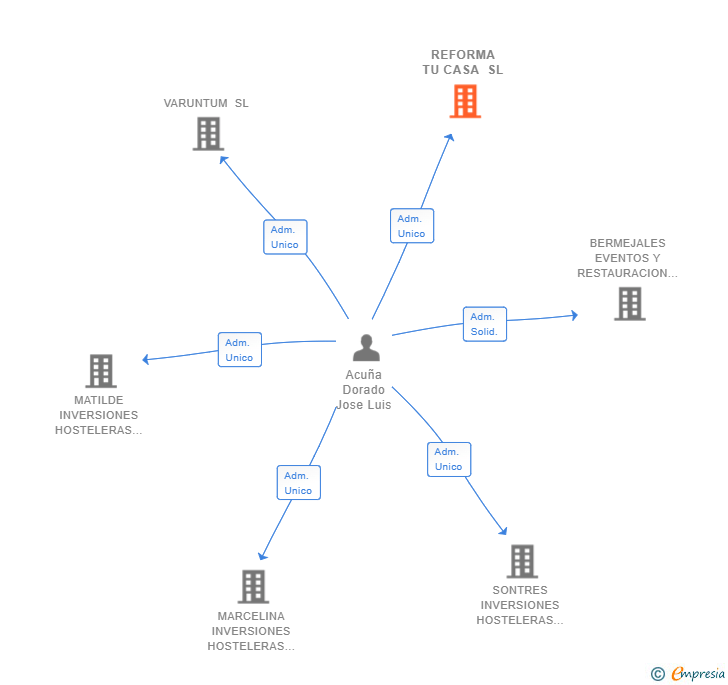 Vinculaciones societarias de REFORMA TU CASA SL