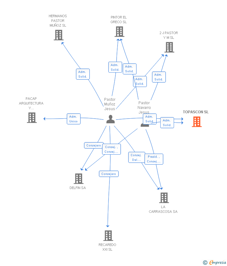 Vinculaciones societarias de TOPASCON SL