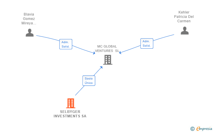 Vinculaciones societarias de SELBYGER INVESTMENTS SA