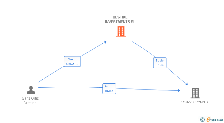 Vinculaciones societarias de BESTIAL INVESTMENTS SL