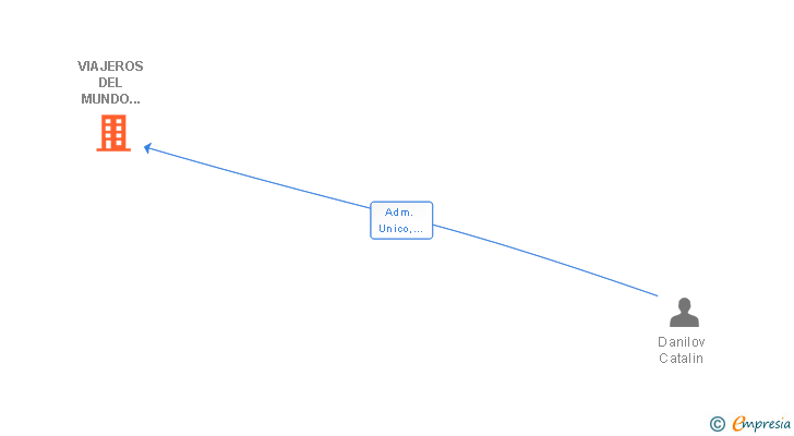 Vinculaciones societarias de VIAJEROS DEL MUNDO EDICIONES SL