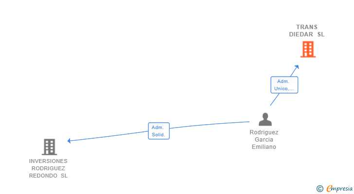 Vinculaciones societarias de TRANS DIEDAR SL