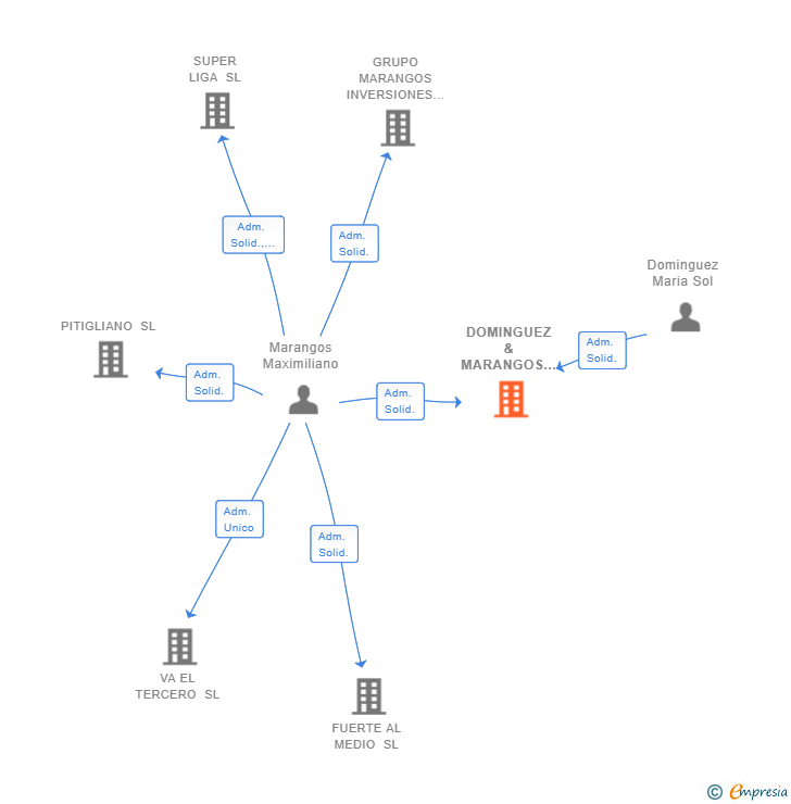 Vinculaciones societarias de DOMINGUEZ & MARANGOS SL