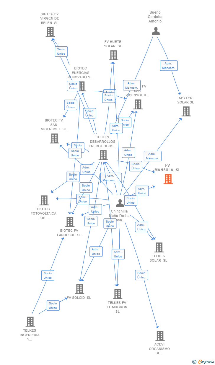 Vinculaciones societarias de FV MANSULA SL
