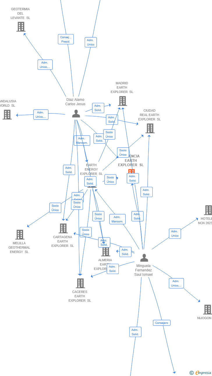 Vinculaciones societarias de VALENCIA EARTH EXPLORER SL