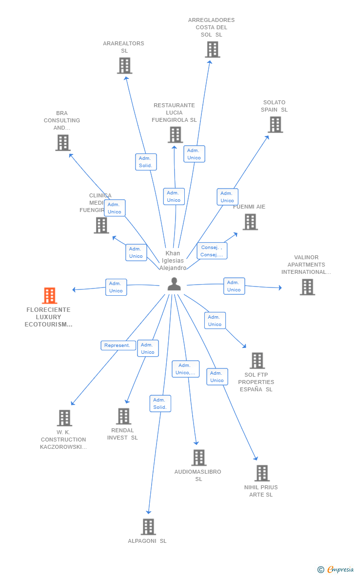 Vinculaciones societarias de FLORECIENTE LUXURY ECOTOURISM SL