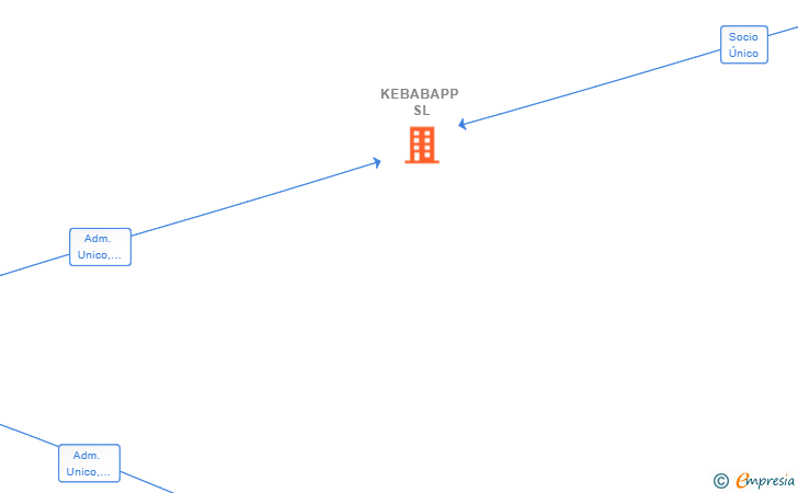 Vinculaciones societarias de KEBABAPP SL