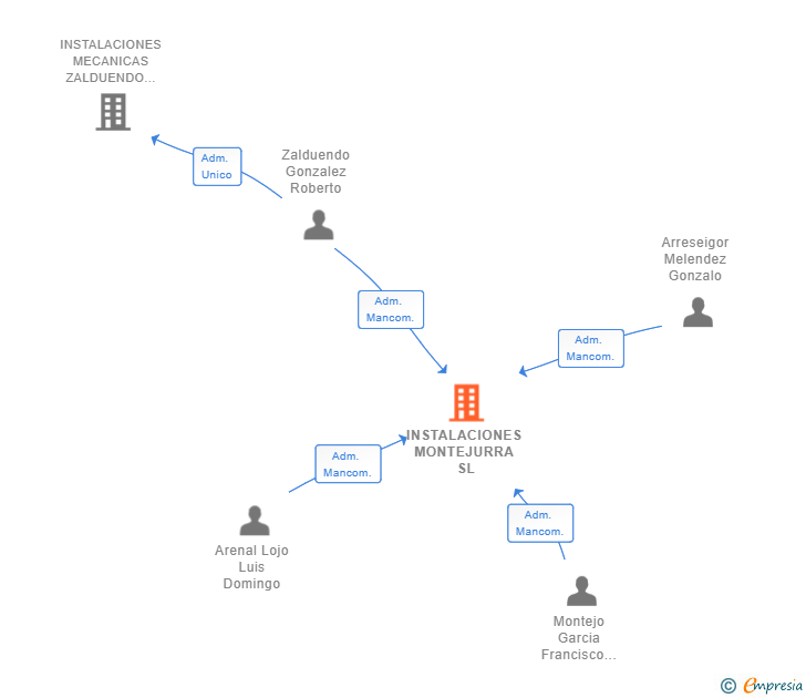 Vinculaciones societarias de INSTALACIONES MONTEJURRA SL