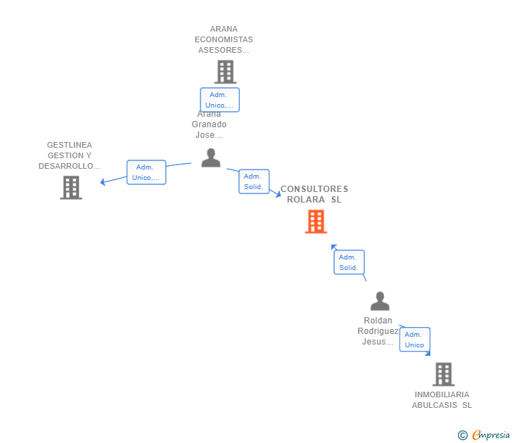 Vinculaciones societarias de CONSULTORES ROLARA SL