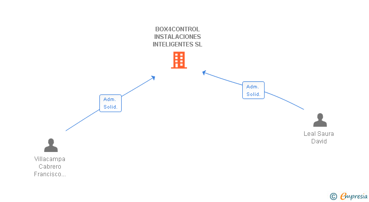 Vinculaciones societarias de BOX4CONTROL INSTALACIONES INTELIGENTES SL