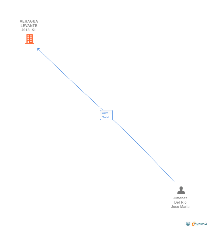 Vinculaciones societarias de VERAGUA LEVANTE 2018 SL