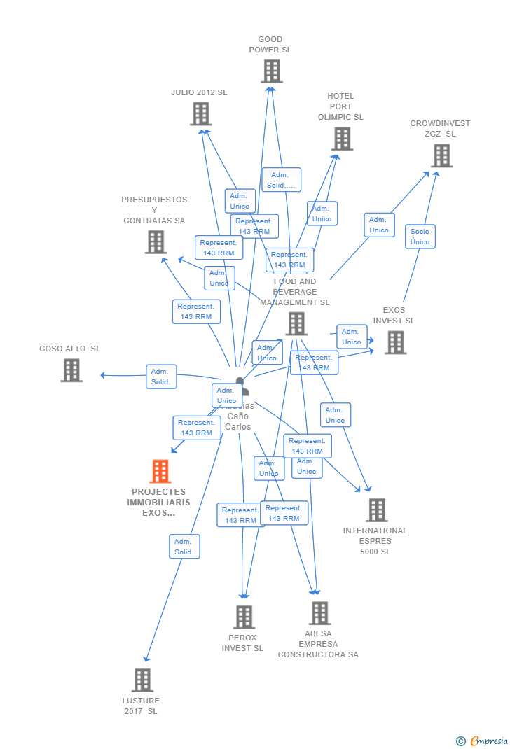 Vinculaciones societarias de PROJECTES IMMOBILIARIS EXOS INVEST SL