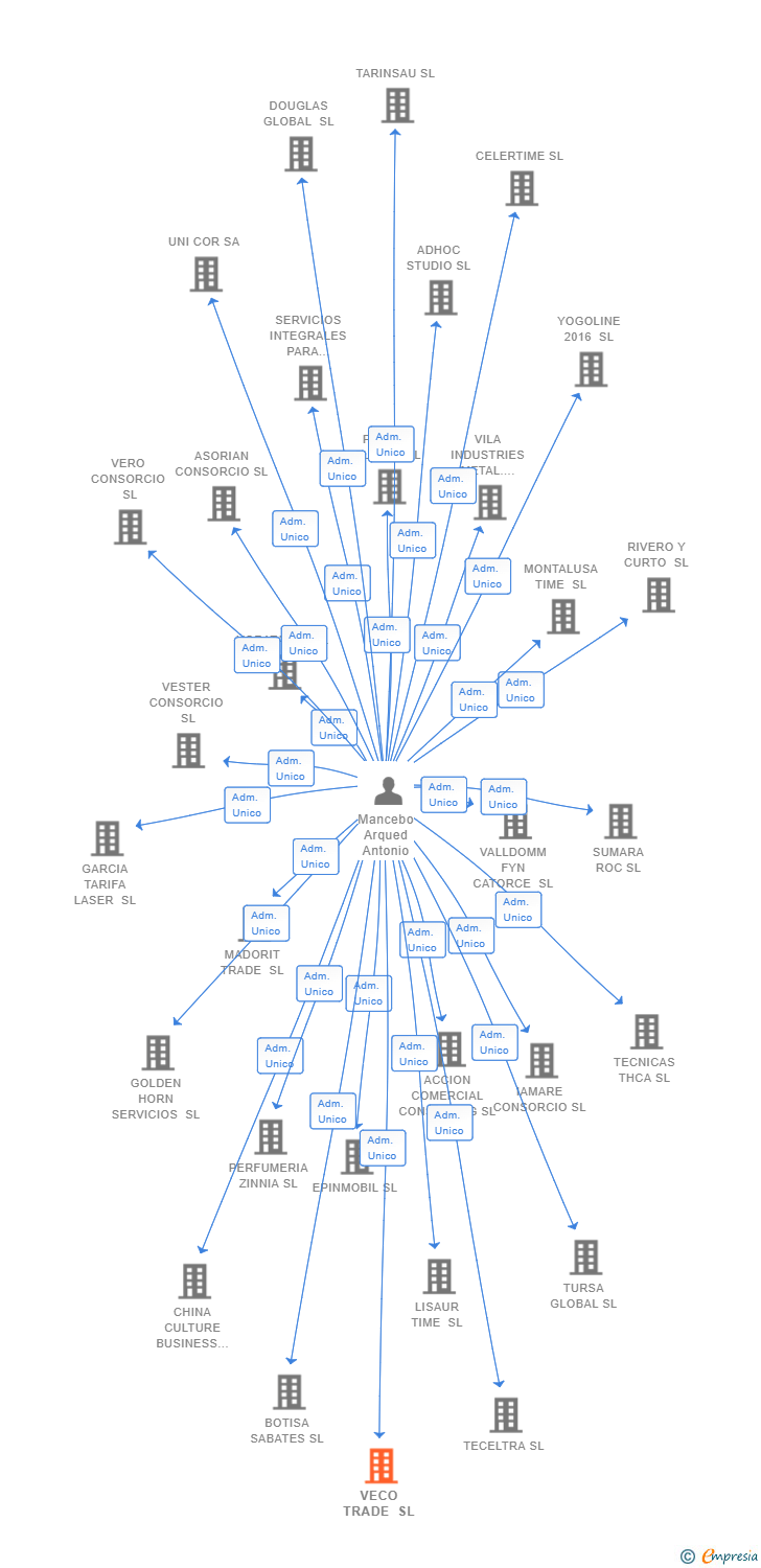Vinculaciones societarias de VECO TRADE SL