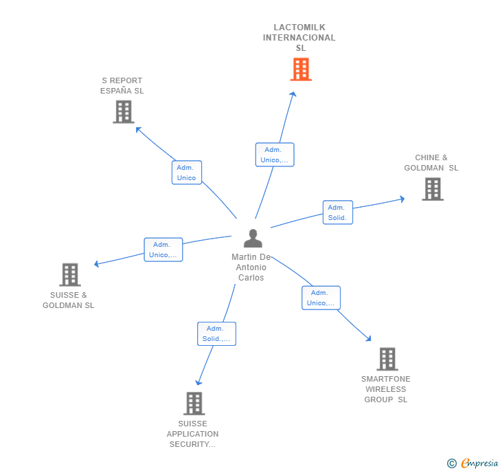Vinculaciones societarias de LACTOMILK INTERNACIONAL SL