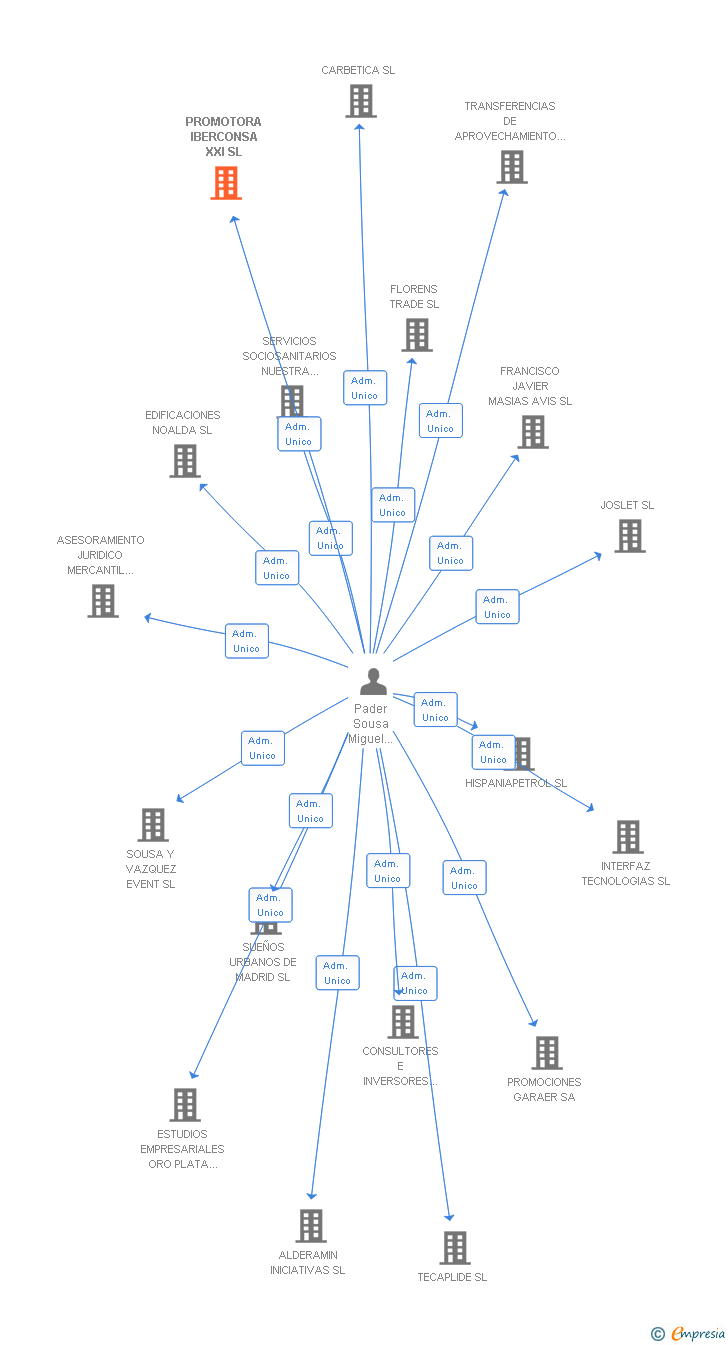 Vinculaciones societarias de PROMOTORA IBERCONSA XXI SL