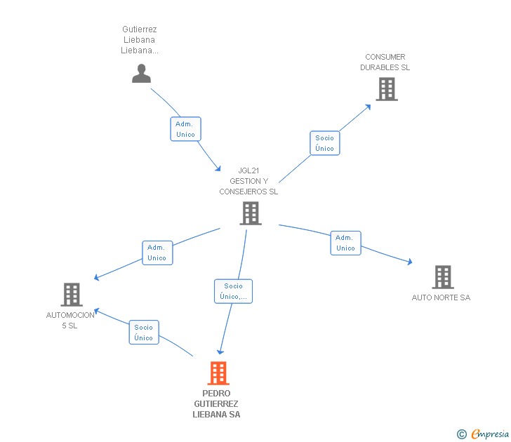 Vinculaciones societarias de PEDRO GUTIERREZ LIEBANA SA