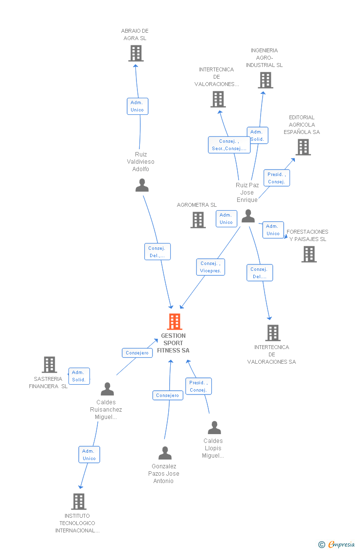 Vinculaciones societarias de GESTION SPORT FITNESS SA