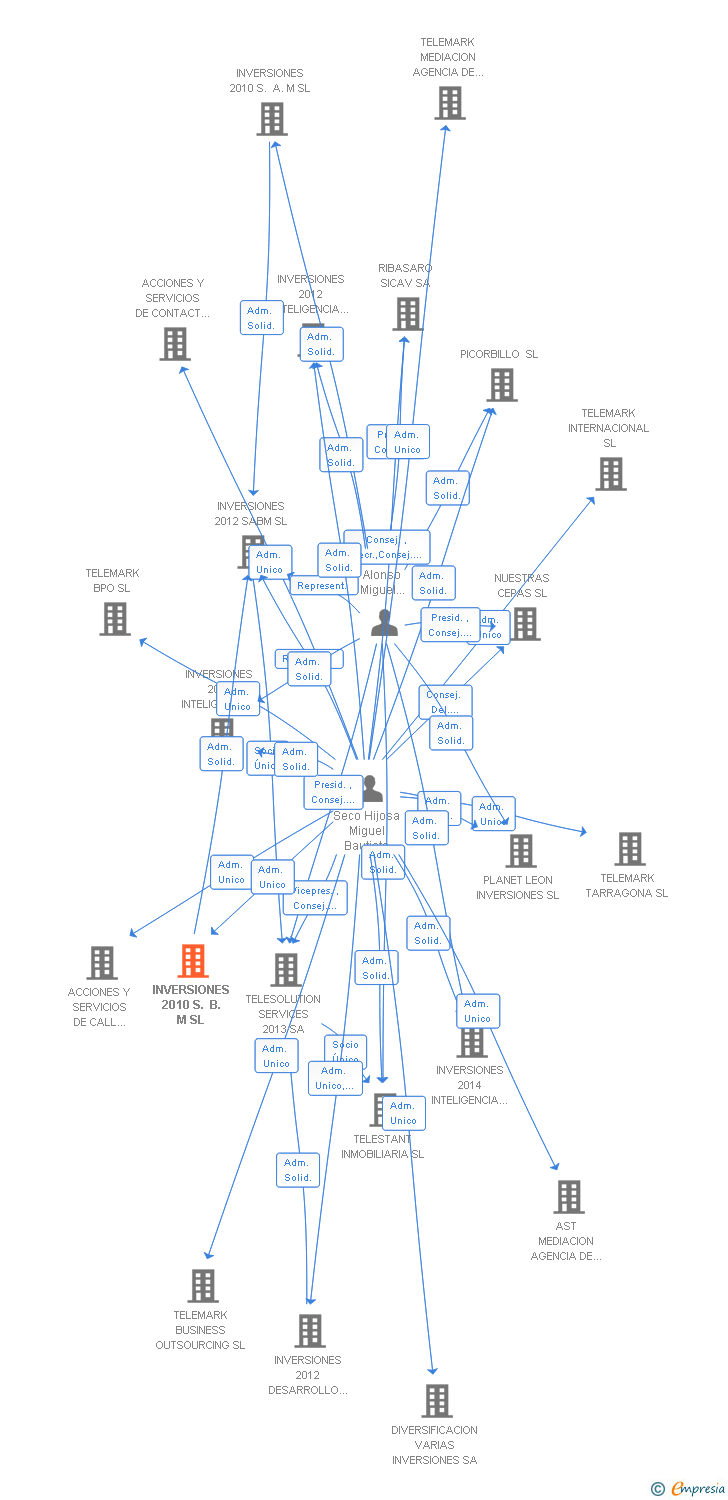 Vinculaciones societarias de INVERSIONES 2010 S. B. M SL