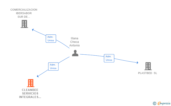 Vinculaciones societarias de CLEANBEE SERVICIOS INTEGRALES SL