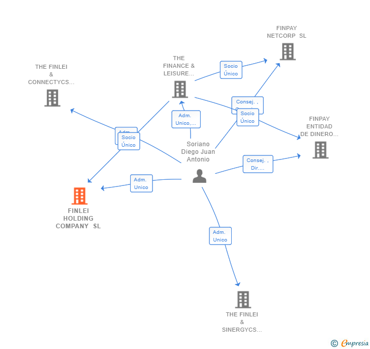 Vinculaciones societarias de FINLEI HOLDING COMPANY SL