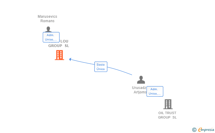 Vinculaciones societarias de ART FLOU GROUP SL
