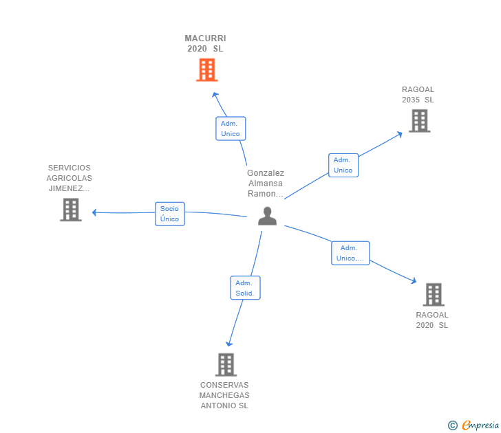 Vinculaciones societarias de MACURRI 2020 SL