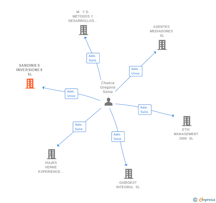 Vinculaciones societarias de SANDINIES INVERSIONES SL