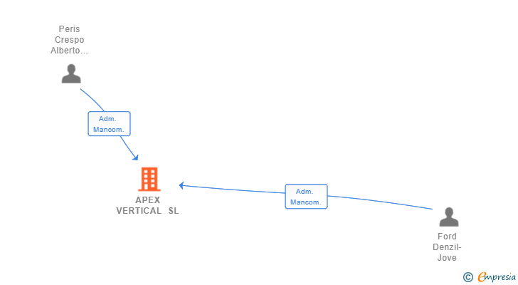 Vinculaciones societarias de APEX VERTICAL SL