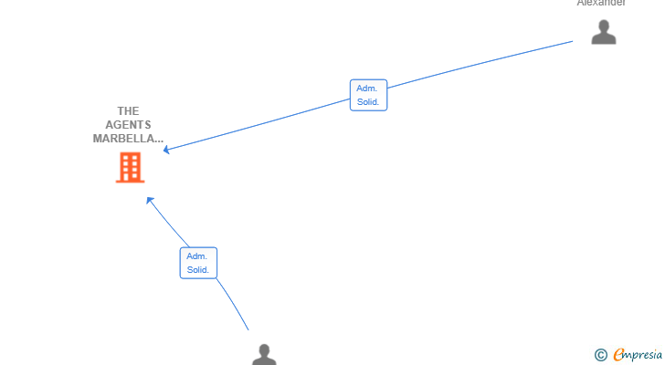 Vinculaciones societarias de THE AGENTS MARBELLA SL
