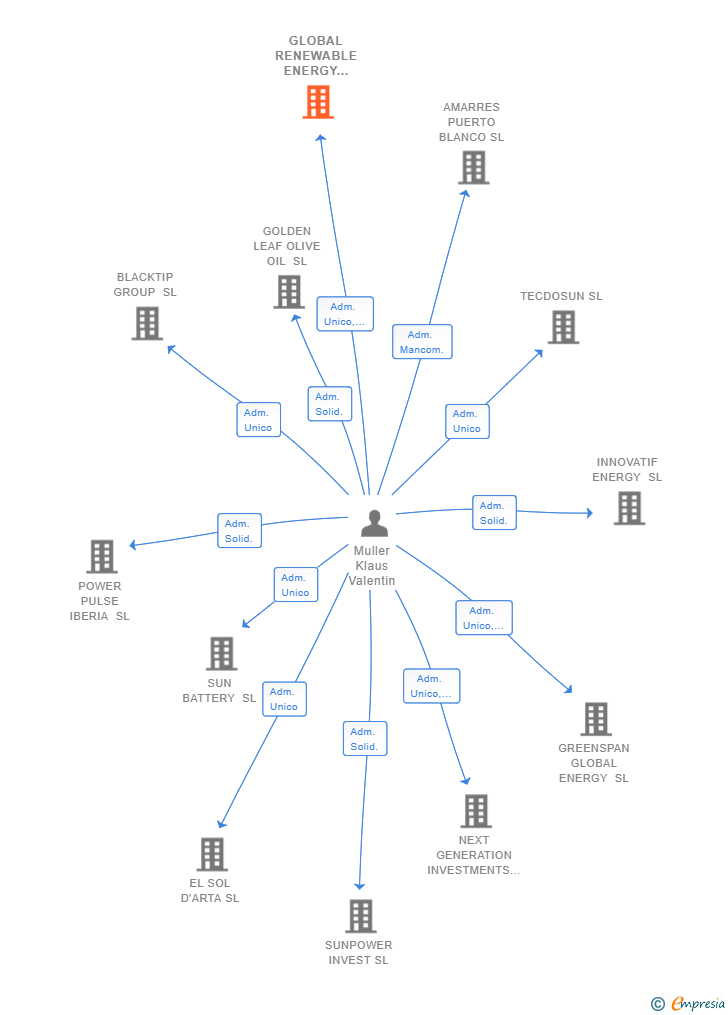 Vinculaciones societarias de GLOBAL RENEWABLE ENERGY INVESTMENTS SL