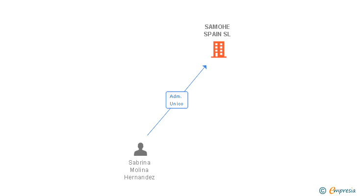 Vinculaciones societarias de SAMOHE SPAIN SL